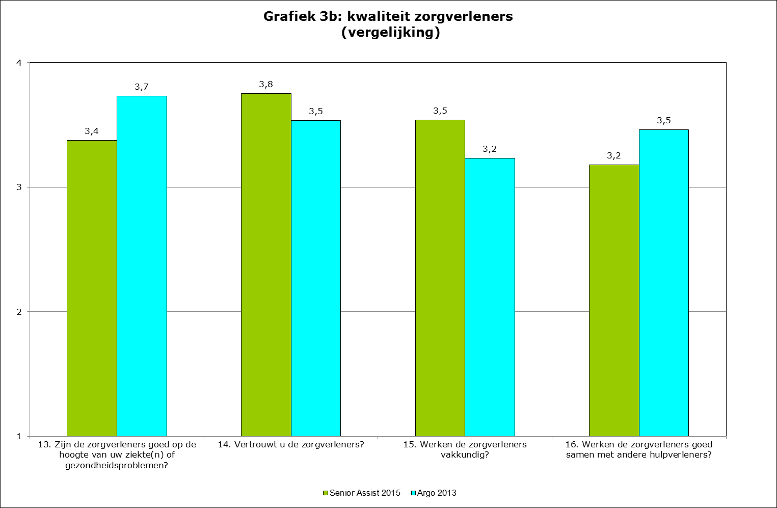 3.4 Kwaliteit van de zorgverleners 3.4.1 Kwaliteit personeel De kwaliteit van de zorgverleners is door de cliënten beoordeeld door te antwoorden op vragen als: Zijn de