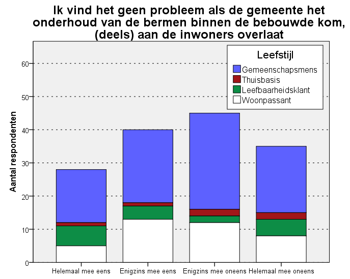 Figuur 96. Bermen goed onderhouden gekoppeld aan leefstijl.