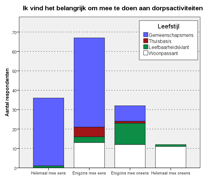 Figuur 111. Ik geef ondersteuning gecombineerd met leefstijl.