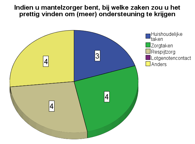 Figuur 115. Mantelzorg uren per week.