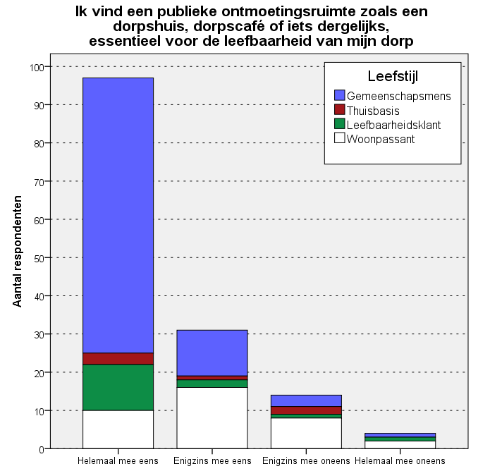 Figuur 132. Voldoende ontmoetingsplekken gecombineerd met leefstijl. N=141 Figuur 133.