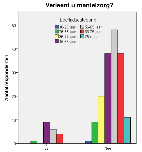 Figuur 38. Mantelzorgers per leeftijdscategorie. N=186 Wat opvalt uit bovenstaand staafdiagram is dat vooral oudere bewoners mantelzorg verlenen.