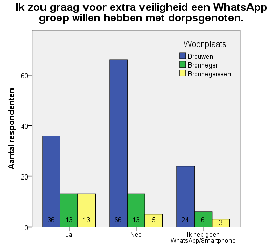Uit onderzoek (6 oktober 2015) van de Universiteit van Tilburg is gebleken dat in buurten waar gebruik gemaakt wordt van een digitale buurtwacht, er een scherpe daling van het aantal inbraken is.
