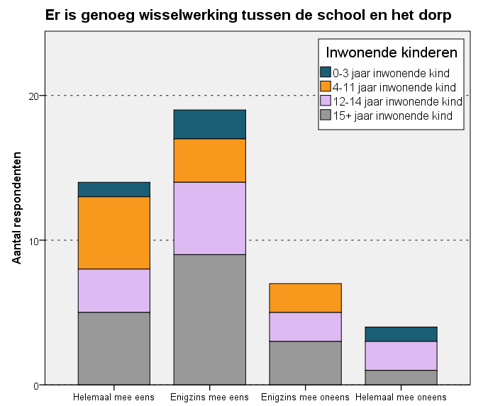 Tabel 9. School, belangenbehartiging.