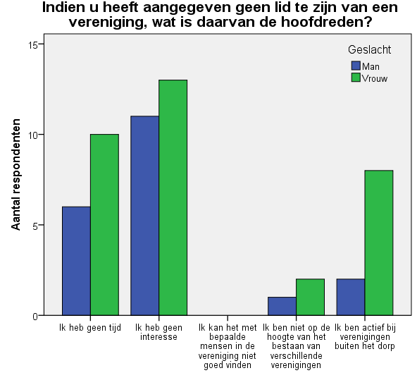 Op onderstaand figuur is te zien waarom de respondenten die geen lid zijn van een vereniging, hebben aangegeven geen lid te zijn.