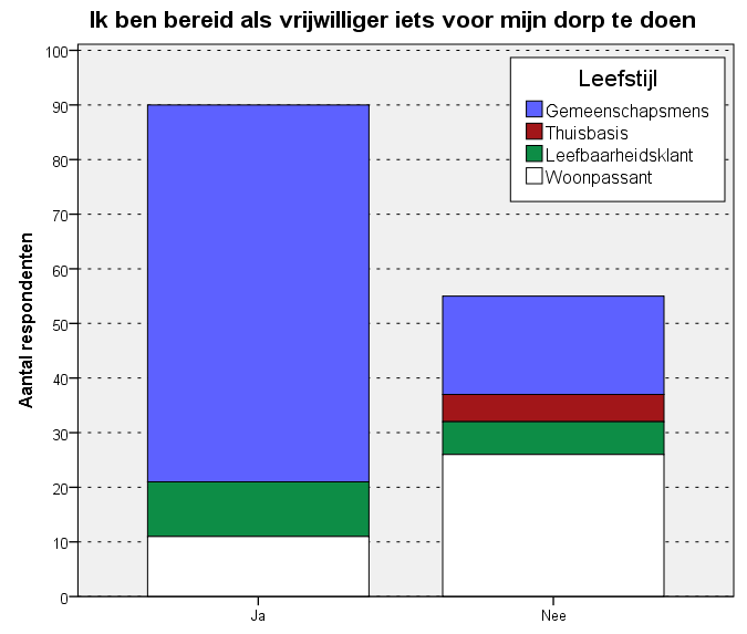 Als er wordt gekeken naar hoeveel personen bereid zijn als vrijwilliger iets te doen (in deze grafiek zijn de respondenten die momenteel vrijwilligerswerk doen ook meegenomen), ligt dit veel hoger.