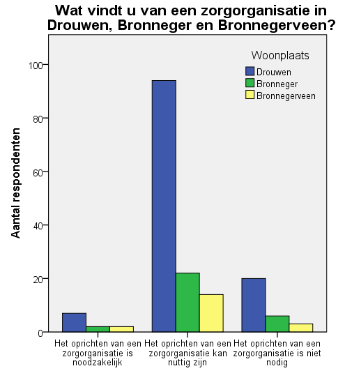 Door de meesten worden sponsoruitingen tijdens activiteiten niet storend ondervonden. Opmerkelijk is dat alleen oudere bewoners sponsoruitingen als storend ervaren (zie bijlage VII figuur 142).