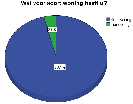 1.6. Wonen in de buurt Dit thema gaat over de beweegredenen van de bewoners en wat zij van hun woning vinden.