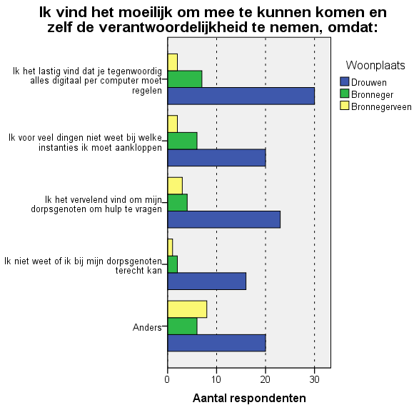 Figuur 74. Meerkeuzevraag, moeilijk om verantwoordelijkheid te nemen omdat.