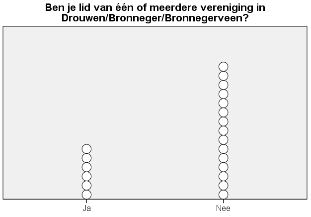 Figuur 82. Hoofdactiviteit.