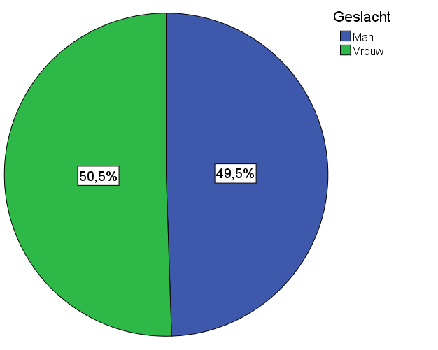 1. Resultaten De resultaten van het onderzoek worden in dit hoofdstuk per thema beschreven. Aan de hand van grafieken en tabellen, worden uitkomsten van de enquête geanalyseerd en verklaard. 1.1. Respons Drouwen bestaat uit 195 huishouden, er zijn 135 ingevulde enquêtes geretourneerd.