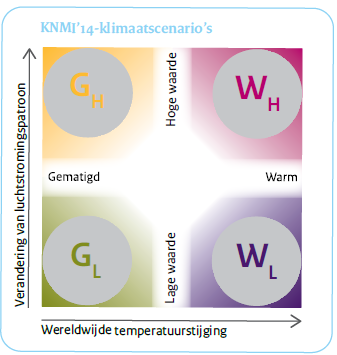 Figuur 2 Klimaatscenario's KNMI 2014 Tabel 3 laat de toename van de neerslag en zeespiegelstijging zien voor de verschillende KNMI 2014 scenario s.
