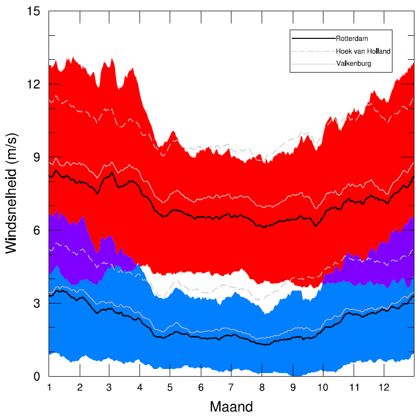 Regiospecifieke klimaatinformatie Figuur 2.2. 15-daags doorlopende gemiddelde minimum- en maximum windsnelheid in Rotterdam, Hoek van Holland en Valkenburg (1981-2010).