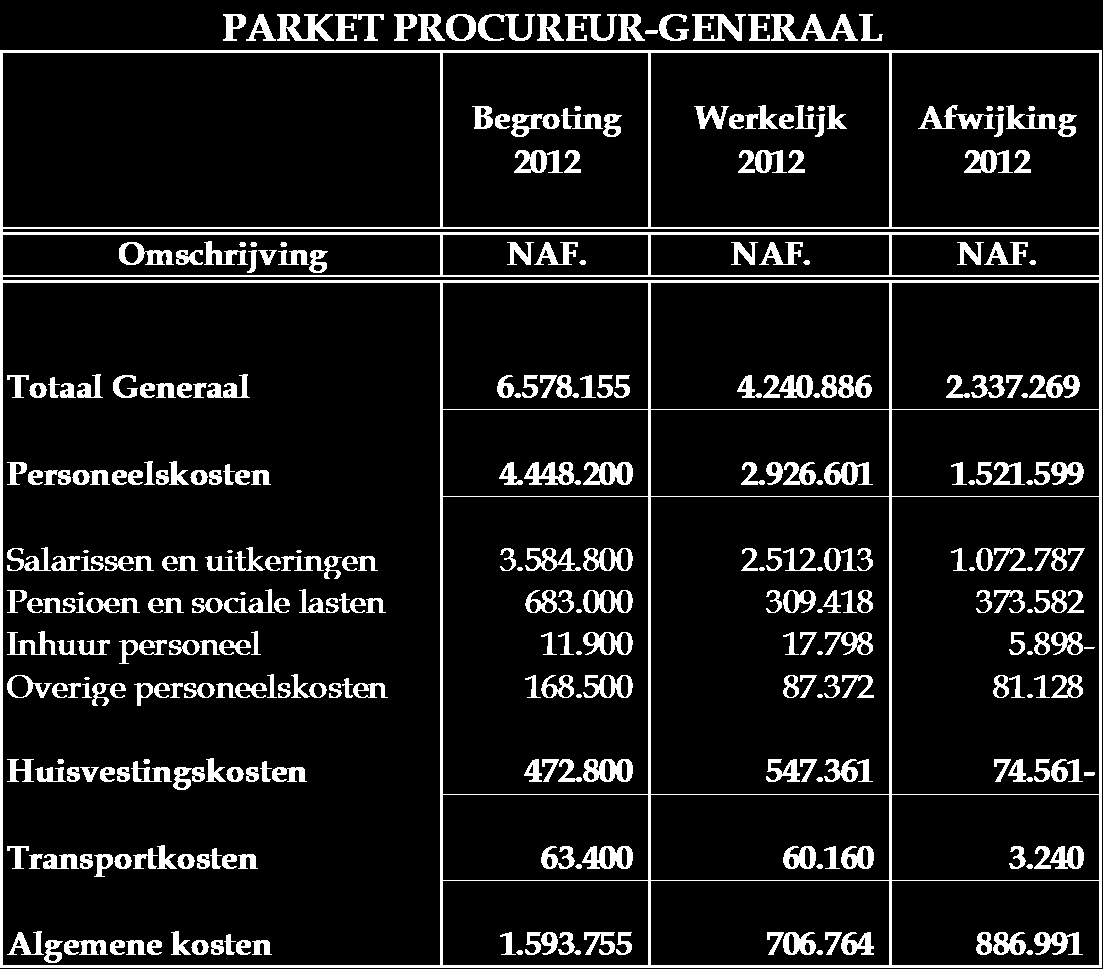 5 Financiën Bijgaand de voorlopige staat van begroting en werkelijke cijfers van het parket PG in Nederlands Antilliaanse guldens per 31