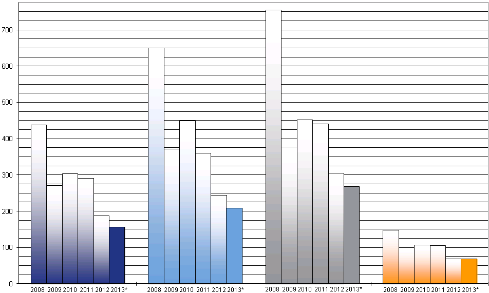 Sprekende Cijfers Woningmarkten 2013-1 / Dynamis Topsegment Aantal verkopen per jaar in Zuid Holland (2008-2013) * Verwachte aantal verkopen voor heel 2013, na extrapolatie van het eerste kwartaal