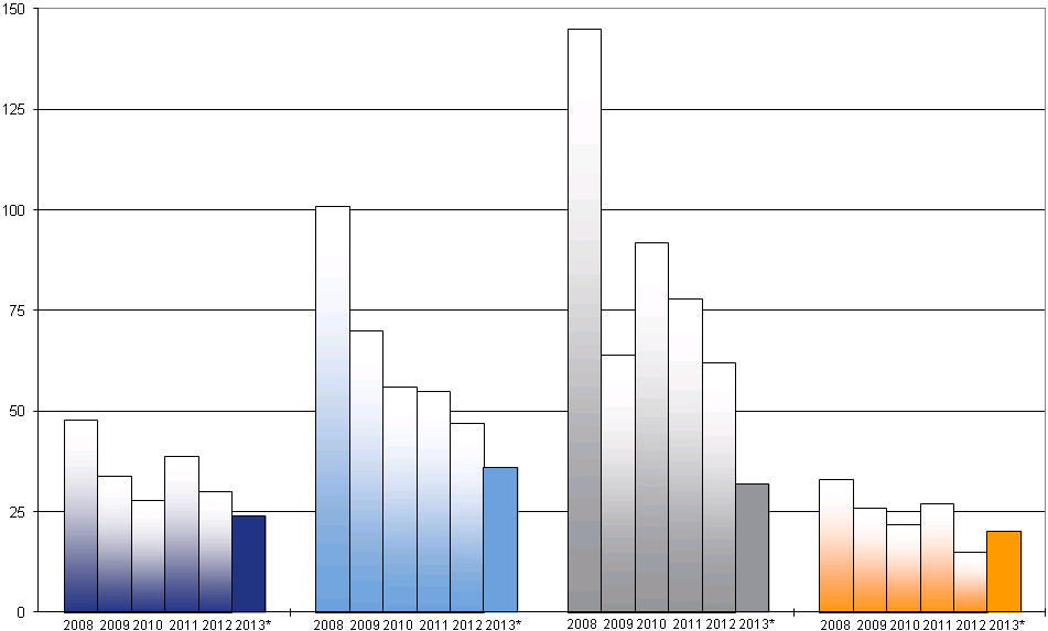 Sprekende Cijfers 2013-1 / Dynamis Topsegment Aantal verkopen per jaar in de regio Rotterdam (2008 t/m 2013) * Verwachte aantal verkopen voor heel 2013, na extrapolatie van het eerste kwartaal van