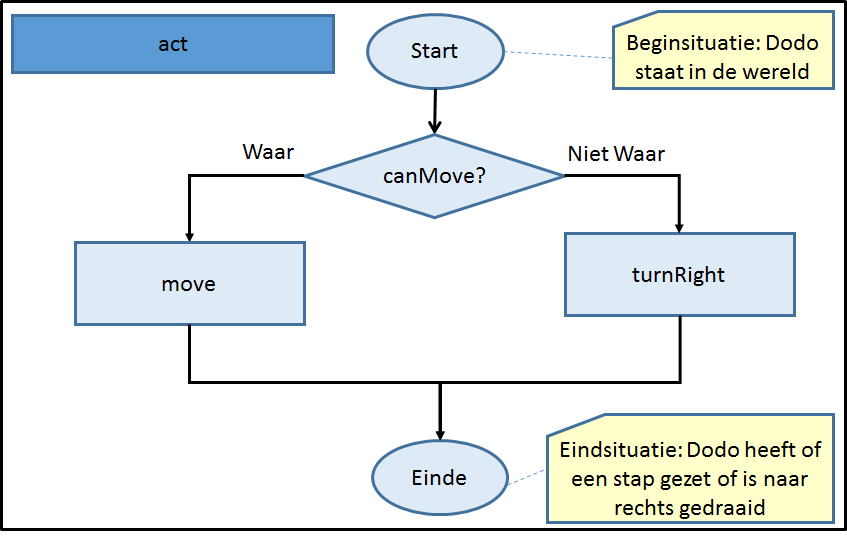 5.3.3 Om een hek heen lopen (zelf opeenvolging schrijven) (A) We gaan nu Mimi nog slimmer maken. Als er iets in de weg ligt tussen haar een haar ei, dan moet ze daar natuurlijk omheen lopen.