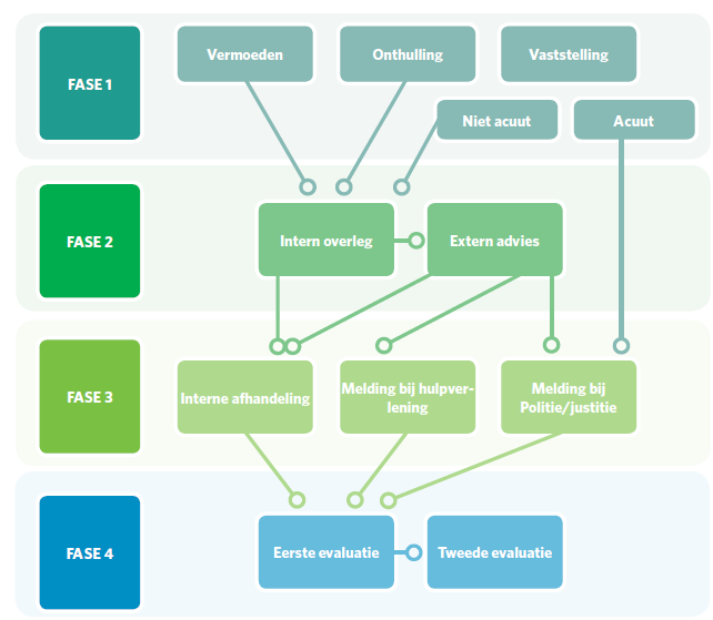 5. Reactieplan Het reactieplan kunnen toepassen bij een vermoeden,