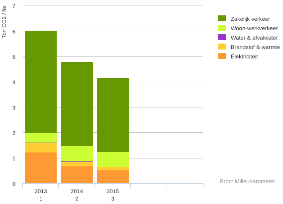 Lumeco De CO 2 uitstoot van Lumeco is in 2015 met 53% toegenomen ten opzichte van 2013 (van 30 naar 45,8 ton).