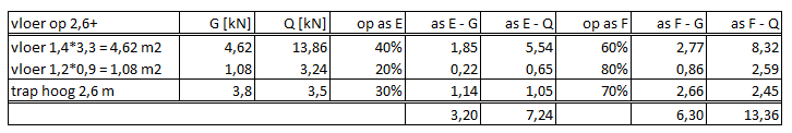 Belasting uit vloeren nivo 2,6 m+ roostervloer: g k / q k = 1,0 / 3,0 kn/m 2 trap h = 2,6: g k / q k = 1,9 / 1,75