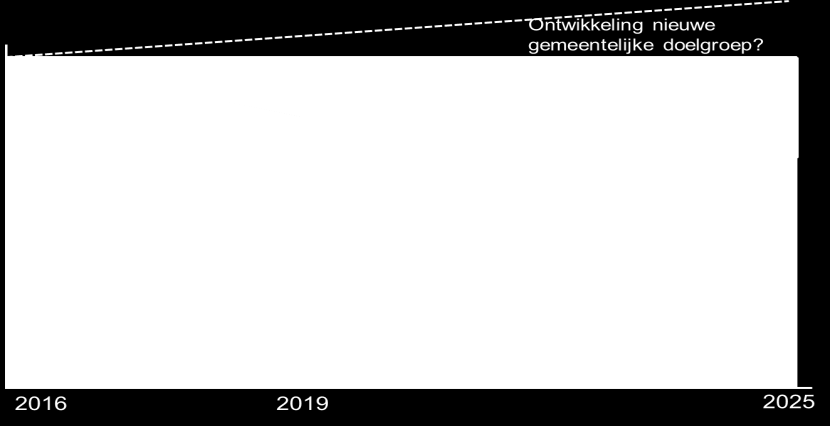 met extra trajecten betekent dat dan niet een uitstel van maatregelen die later alsnog genomen moeten worden? In onderstaande figuur is het duurzaam model schematisch weergegeven.