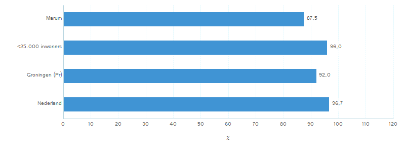 Uitvoering inspecties (KDV, BSO, GOB, PSZ) Grafiek 2: Geïnspecteerde locaties (%) Het toezicht op de kinderopvang wordt door de GGD uitgevoerd in opdracht van de gemeente.