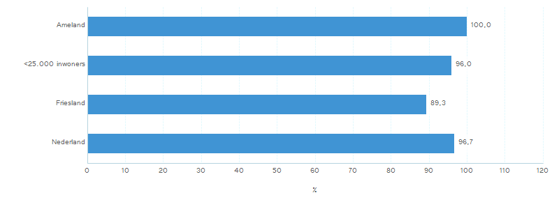 Uitvoering inspecties (KDV, BSO, GOB, PSZ) Grafiek 2: Geïnspecteerde locaties (%) Het toezicht op de kinderopvang wordt door de GGD uitgevoerd in opdracht van de gemeente.