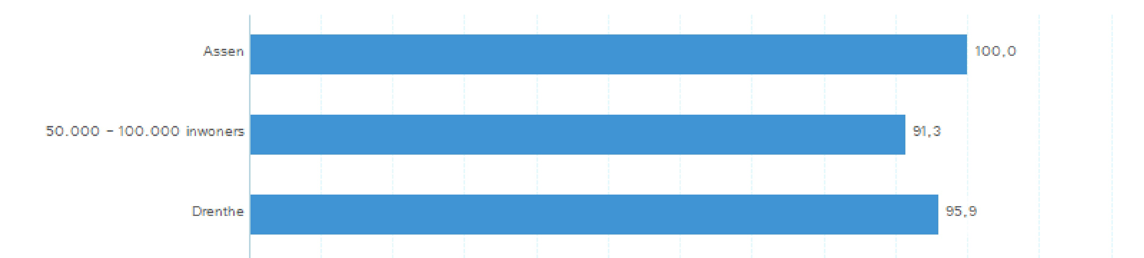 pagina 3 van 5 Uitvoering inspecties (VGO bestaand) Grafiek 4: Geïnspecteerde locaties (VGO bestaand) (%) norm = 5% Het percentage geïnspecteerde locaties geeft aan in welke mate de taakstelling ten