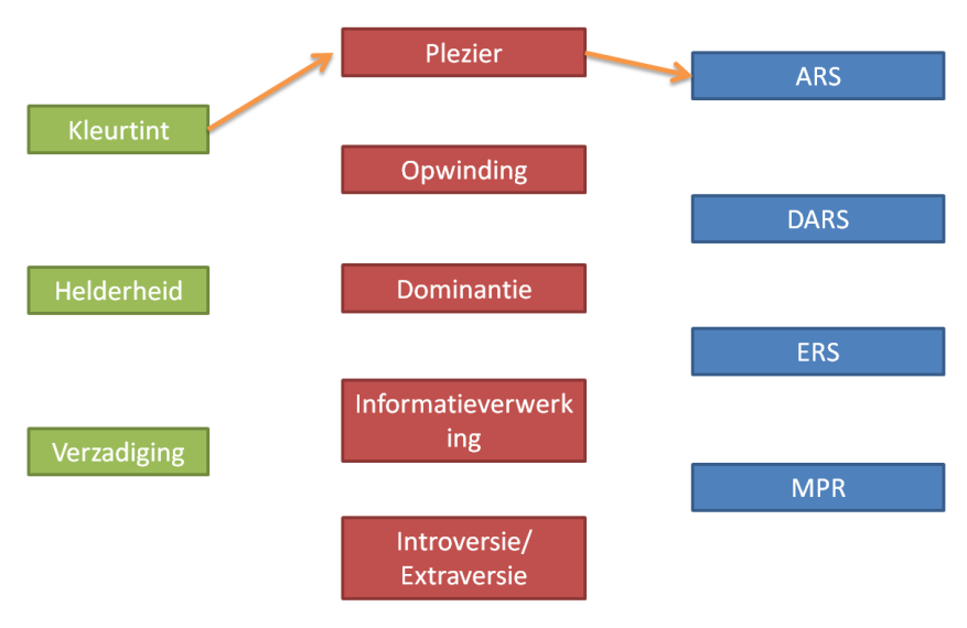 Figuur 7: Overzicht mediator-analyse H3 Eerst bekijken we de regressie van de mediator Plezier op de onafhankelijke variabele kleurpigment.