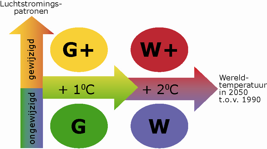 Figuur 2.1 Grafische weergave Klimaatscenario s De klimaatverandering heeft grote gevolgen voor het watersysteem.