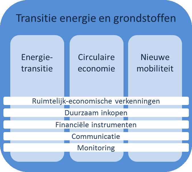 1.3 Deel van een groter geheel Energietransitie Circulaire economie Duurzame mobiliteit Figuur 2: Circulaire Economie als onderdeel van het voorgenomen transitieprogramma.