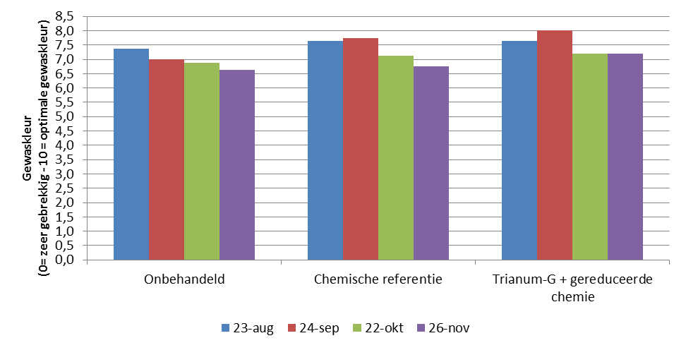 1.1.2 Gewaskleur Figuur 3 Evaluatie gewasparameters: verloop gewaskleur (0-10) De planten waar TRIANUM-G gecombineerd werd met een halve dosering chemie stonden zeer mooi op kleur, maar in het tweede