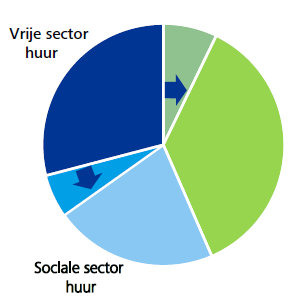 Waarom wordt er niet gebouwd voor de vrije huursector? Institutionele beleggers vermijden liever het ontwikkelrisico.