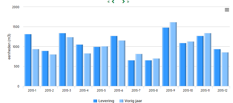 11.3 Water Verbruik water (m 3 ) hoofdgebouw 2015 Jam Feb Mrt Apr Mei Jun Jul Aug Sept Okt Nov dec tot 2013 991 912 985 940 966 1066 570 478 1267 973 1073 859 11080 2014 935 799 1236 828 1007 1155