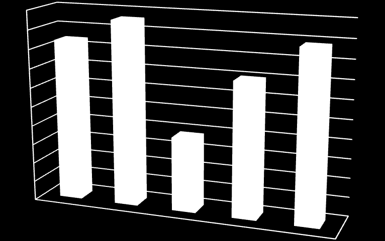 4.3 Trends CO2 uitstoot in tonnen 880 860 840 820 800 780 760 740 720 700 680 CO2 uitstoot in tonnen 2010 2011 2012 2013 (basis) 2014 Ten opzichte van het basisjaar (2013) is de uitstoot in 2014 met