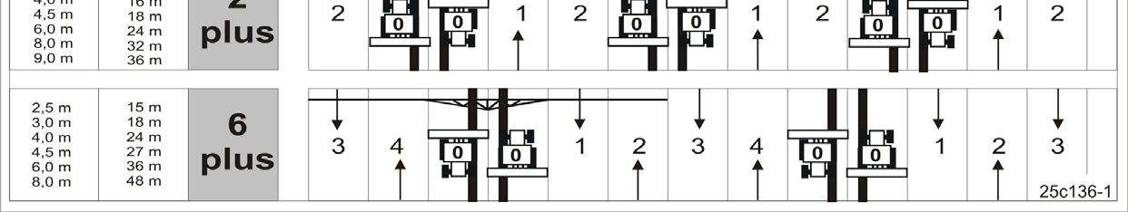Opbouw en werking 5.16.3 Schakelritme 2 plus en 6 plus Afbeelding (Afb. 92) toont o.a. voorbeelden voor het aanleggen van rijpaden met schakelritme 2 plus en 6 plus.