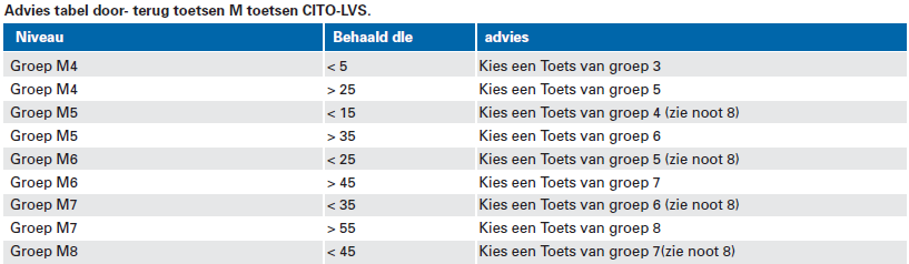 Let op! Controleer of de behaalde DLE niet te laag is. Zo ja, dan is het verstandig om terug te toetsen (of evt door te toetsen) Vb.