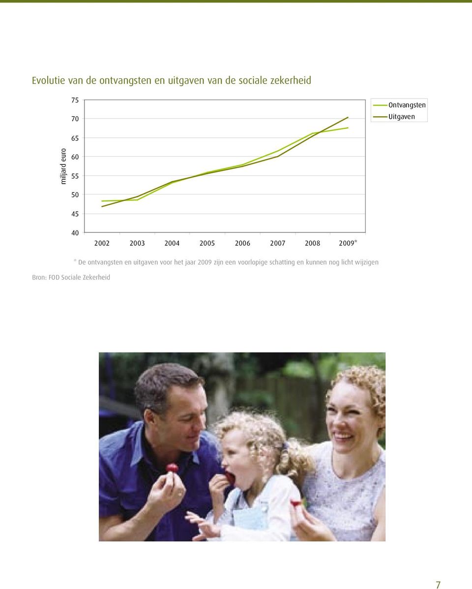 euro 60 55 50 45 40 2002 2003 2004 2009* Bron: FOD Sociale Zekerheid * De ontvangsten