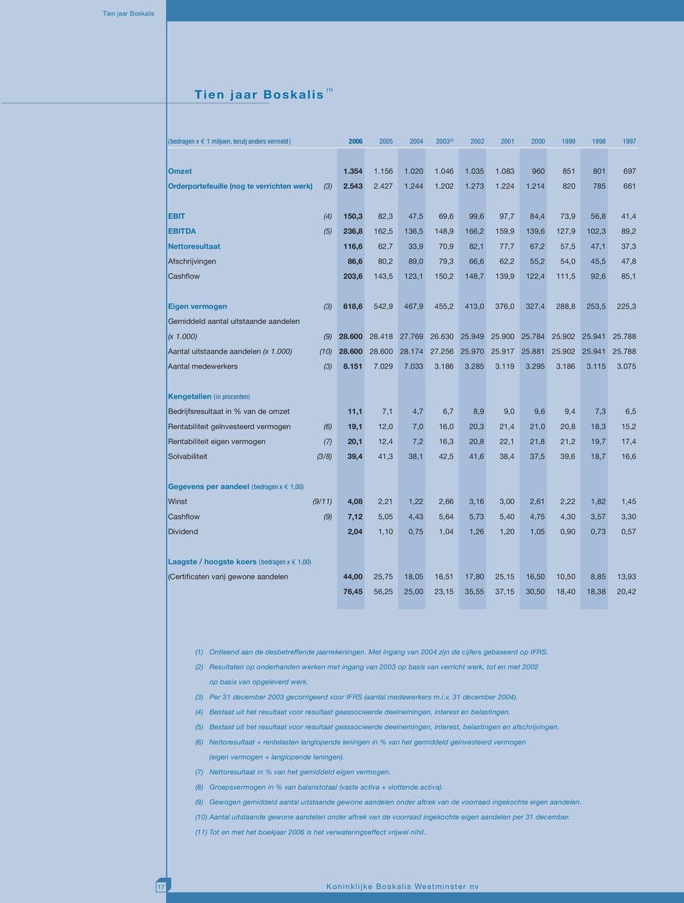 214 820 785 661 EBIT (4) 150,3 82,3 47,5 69,6 99,6 97,7 84,4 73,9 56,8 41,4 EBITDA (5) 236,8 162,5 136,5 148,9 166,2 159,9 139,6 127,9 102,3 89,2 Nettoresultaat 116,6 62,7 33,9 70,9 82,1 77,7 67,2