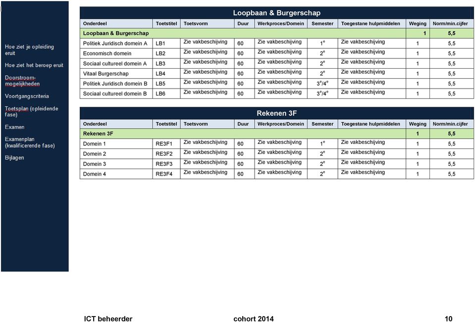 vakbeschijving 2 e Zie vakbeschijving 1 5,5 Sociaal cultureel domein A LB3 Zie vakbeschijving 60 Zie vakbeschijving 2 e Zie vakbeschijving 1 5,5 Vitaal Burgerschap LB4 Zie vakbeschijving 60 Zie