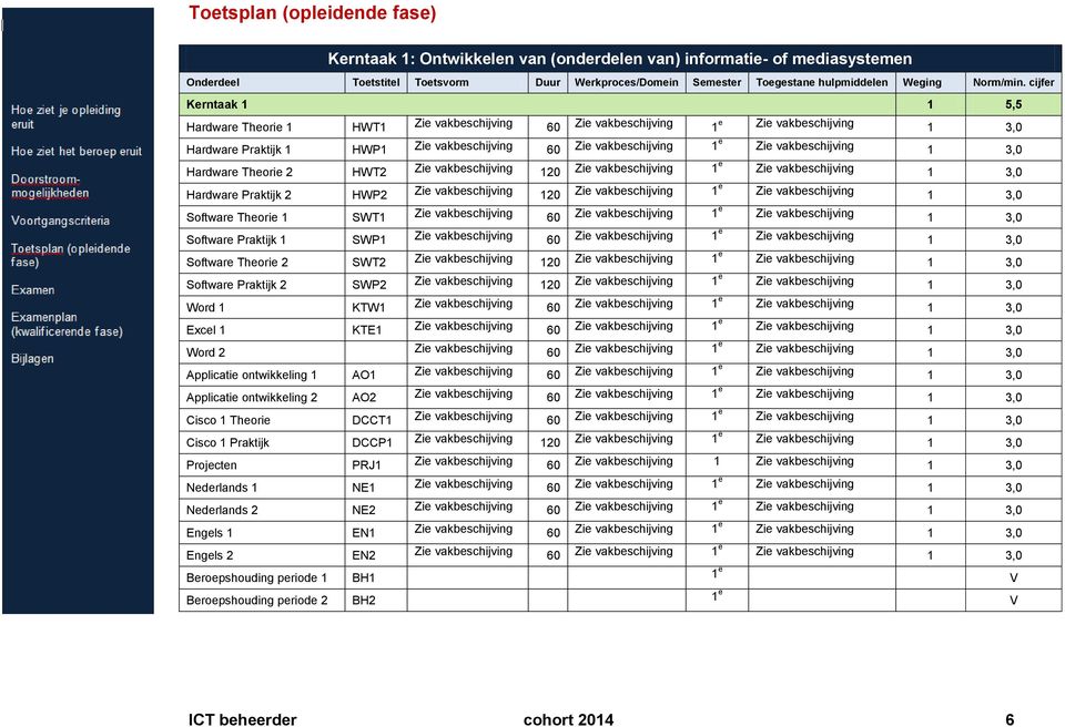 cijfer Kerntaak 1 1 5,5 Hardware Theorie 1 HWT1 Zie vakbeschijving 60 Zie vakbeschijving 1 e Zie vakbeschijving 1 3,0 Hardware Praktijk 1 HWP1 Zie vakbeschijving 60 Zie vakbeschijving 1 e Zie