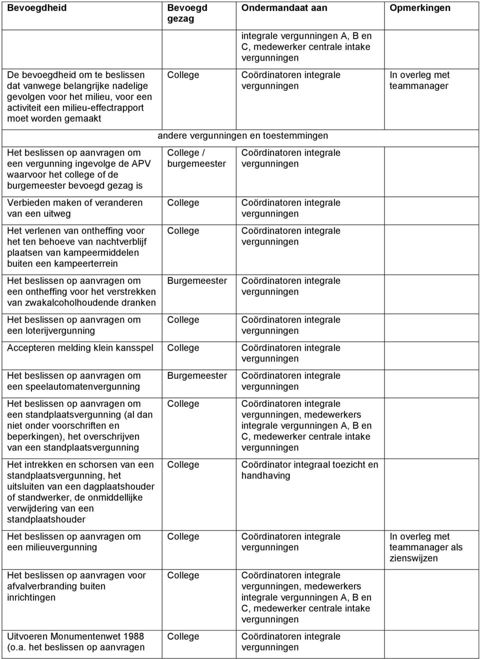 kampeerterrein een ontheffing voor het verstrekken van zwakalcoholhoudende dranken een loterijvergunning integrale A, B en andere en toestemmingen / Burgemeester Accepteren melding klein kansspel een