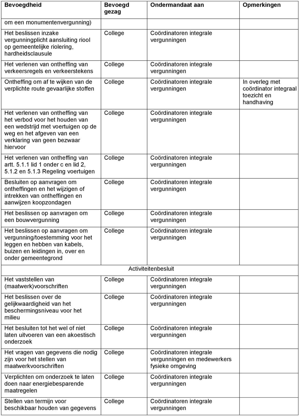 1 lid 1 onder c en lid 2, 5.1.2 en 5.1.3 Regeling voertuigen Besluiten op aanvragen om ontheffingen en het wijzigen of intrekken van ontheffingen en aanwijzen koopzondagen een bouwvergunning