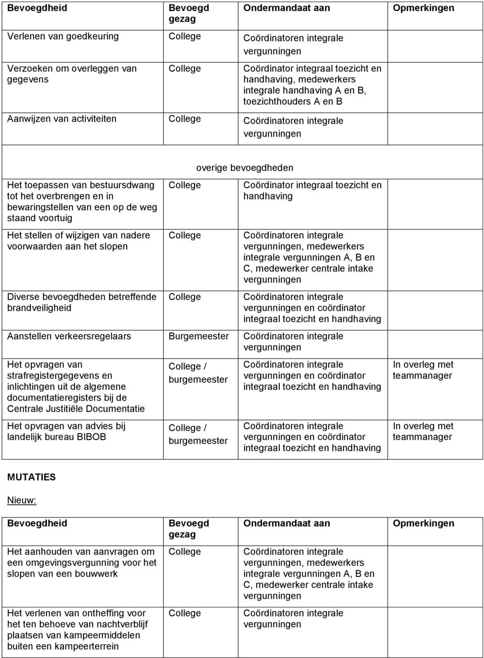 brandveiligheid overige bevoegdheden Coördinator integraal toezicht en, medewerkers integrale A, B en en coördinator integraal toezicht en Aanstellen verkeersregelaars Burgemeester Het opvragen van