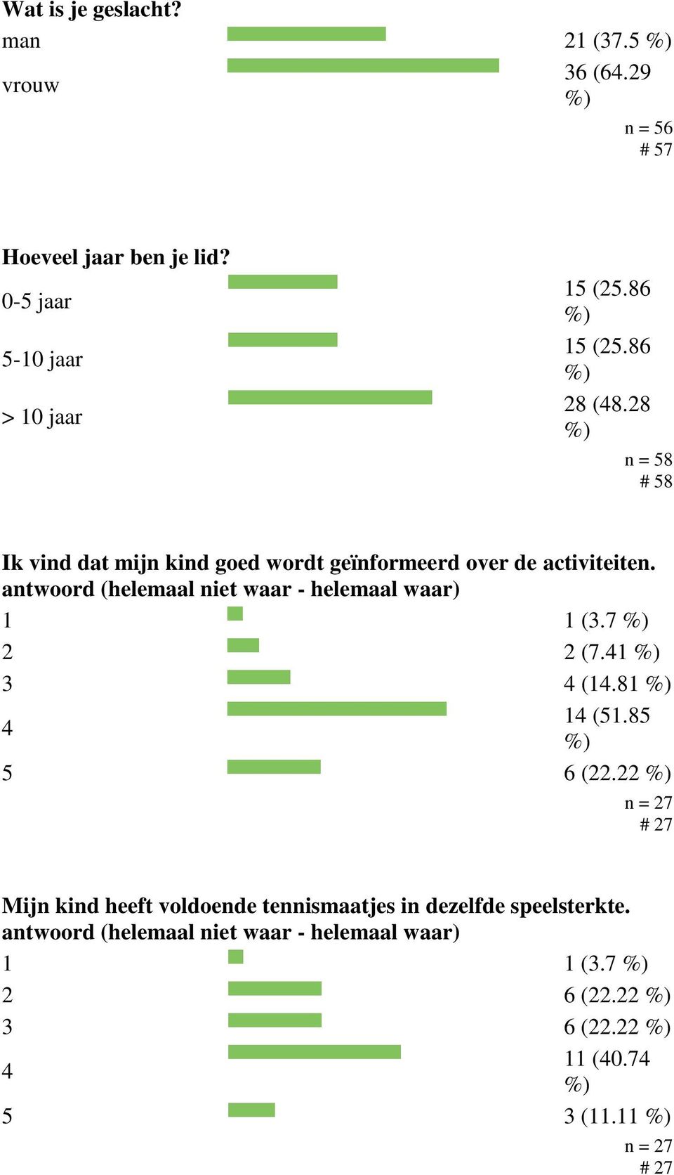 28 n = 8 # 8 Ik vind dat mijn kind goed wordt geïnformeerd over de activiteiten. 1 1 (.