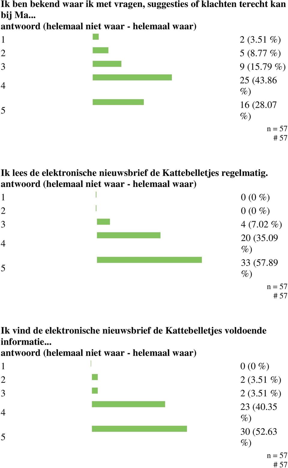 07 Ik lees de elektronische nieuwsbrief de Kattebelletjes regelmatig.