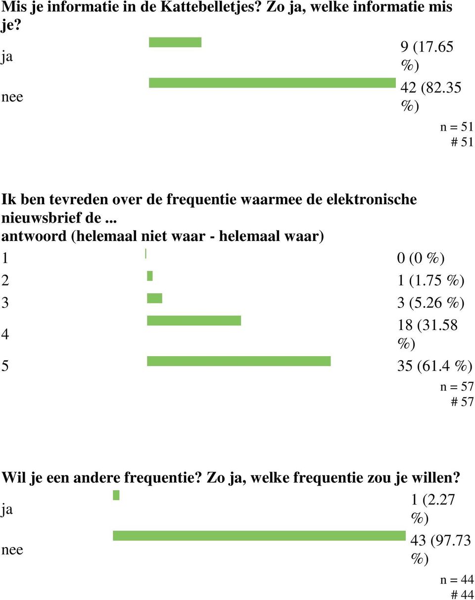 nee n = 1 # 1 Ik ben tevreden over de frequentie waarmee de elektronische