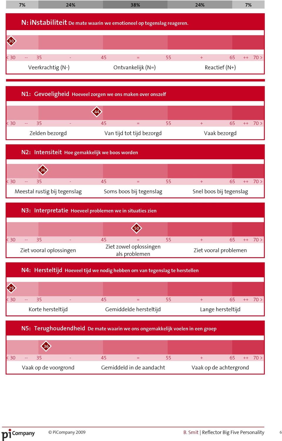 we boos worden 36 Meestal rustig bij tegenslag Soms boos bij tegenslag Snel boos bij tegenslag N3: Interpretatie Hoeveel problemen we in situaties zien 50 Ziet zowel oplossingen Ziet vooral