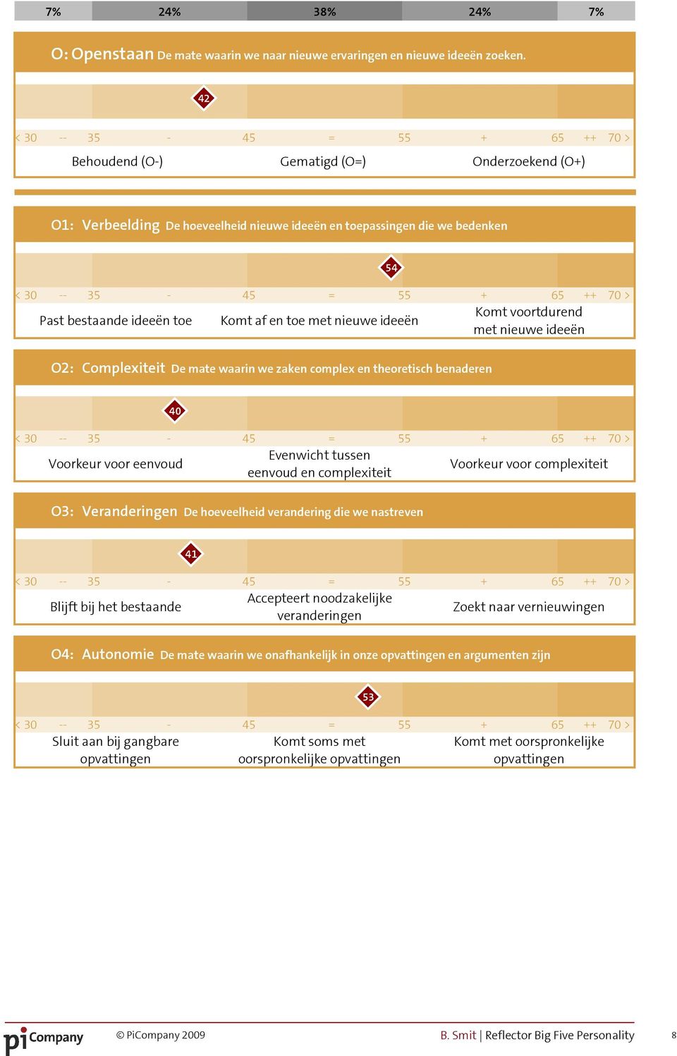 ideeën met nieuwe ideeën 54 O2: Complexiteit De mate waarin we zaken complex en theoretisch benaderen 40 Evenwicht tussen Voorkeur voor eenvoud Voorkeur voor complexiteit eenvoud en complexiteit O3:
