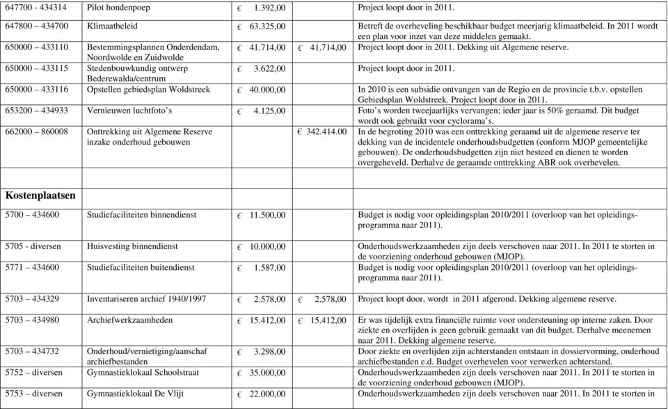 Noordwolde en Zuidwolde 650000 433115 Stedenbouwkundig ontwerp 3.622,00 Project loopt door in 2011. Bederewalda/centrum 650000 433116 Opstellen gebiedsplan Woldstreek 40.